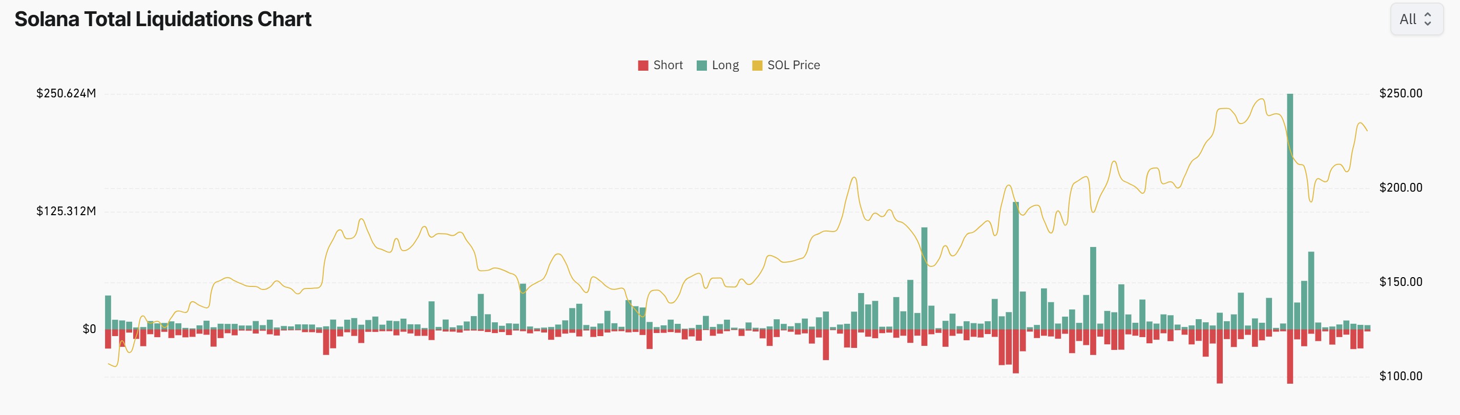 Kripto para birimleri, piyasalar, kripto para birimi değişimi, CME, fiyat analizi, vadeli işlemler, pazar analizi, altcoin saat, Solana