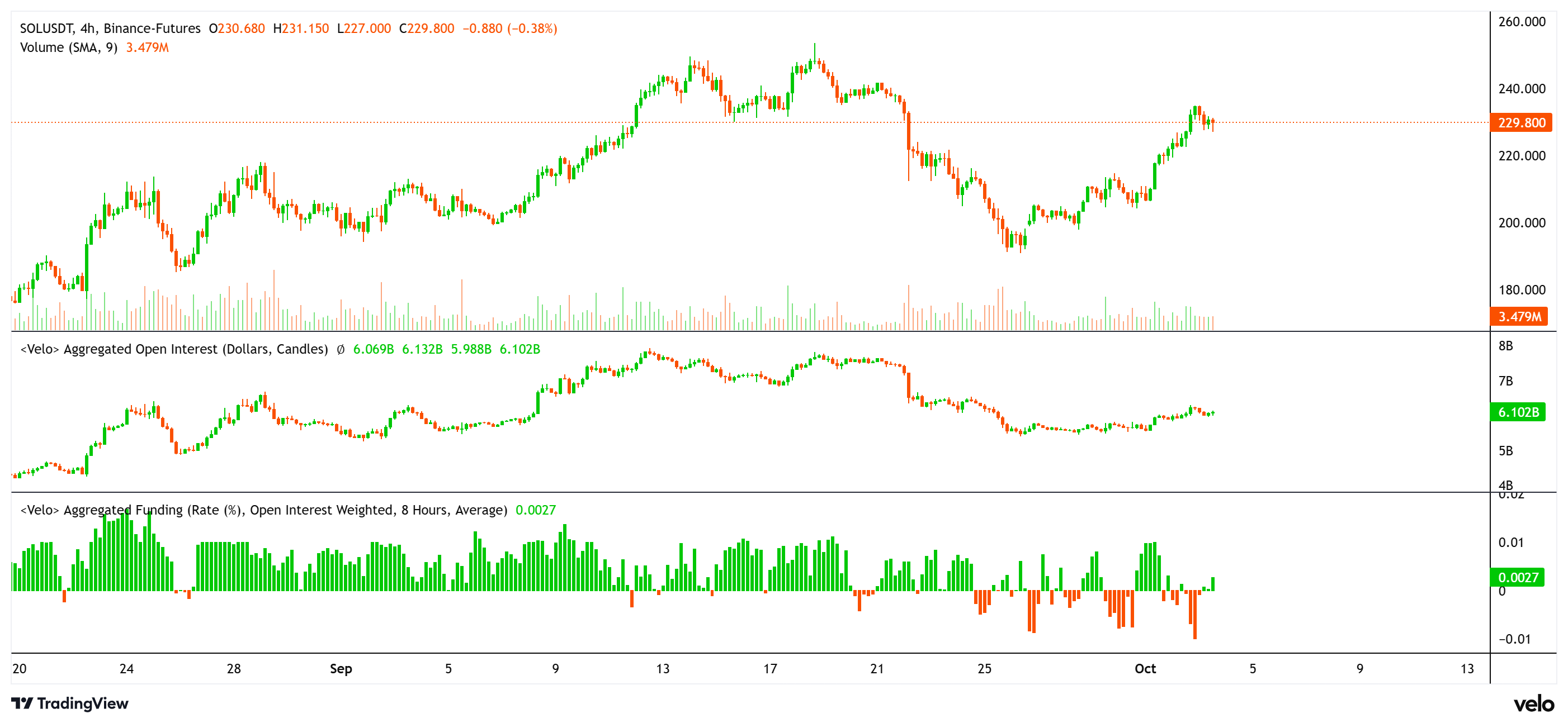 Kripto para birimleri, piyasalar, kripto para birimi değişimi, CME, fiyat analizi, vadeli işlemler, pazar analizi, altcoin saat, Solana